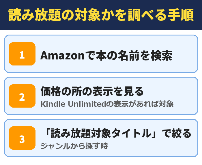 読み放題の対象かを調べる手順。Amazonで本の名前を検索、価格の所の表示を見る(Kindle Unlimitedの表示があれば対象)、「読み放題対象タイトル」で絞る(ジャンルから探す時)