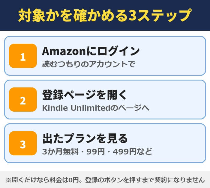 Kindle Unlimitedのキャンペーン対象かを確かめる3ステップ