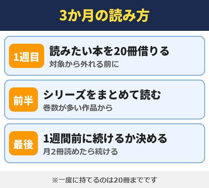Kindle Unlimitedの無料の3か月の読み方