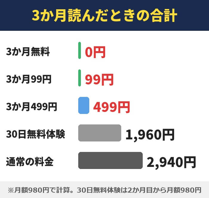 Kindle Unlimitedを3か月読んだときの合計をプランごとに比較