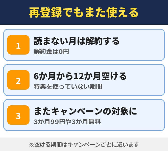 Kindle Unlimitedは再登録でもキャンペーンを使える