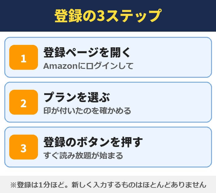 Kindle Unlimitedの登録の3ステップ