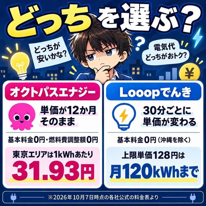 Looopでんきとオクトパスエナジーのどちらを選ぶかの早見図（シンプルオクトパスは東京エリアで1kWhあたり31.93円）