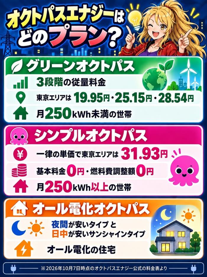 オクトパスエナジーの3つのプランの選び分け(グリーンは東京エリア19.95円・25.15円・28.54円、シンプルは31.93円)
