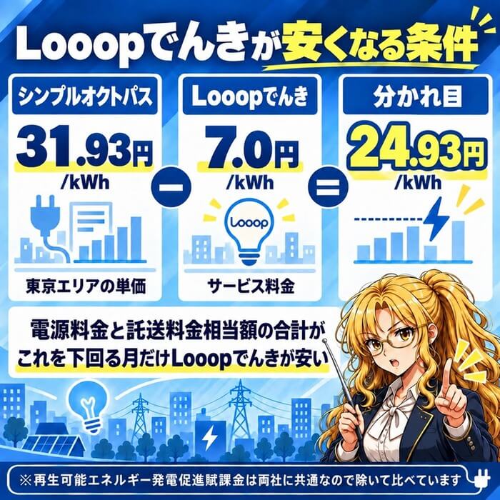 Looopでんきが安くなる分かれ目は1kWhあたり24.93円だと示す図（シンプルオクトパス31.93円からサービス料金7.0円を引いた額）