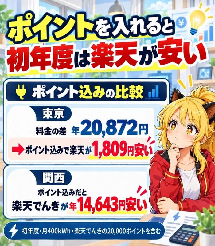 20,000ポイントを入れると初年度は東京も楽天でんきが安い