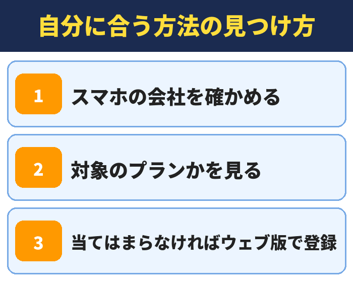 LYPプレミアム|自分に合う方法の見つけ方(スマホの会社を確かめる・対象のプランかを見る・当てはまらなければウェブ版で登録)