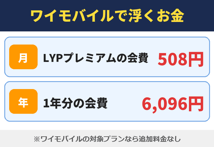 LYPプレミアム|ワイモバイルで浮くお金(LYPプレミアムの会費 508円・1年分の会費 6,096円)