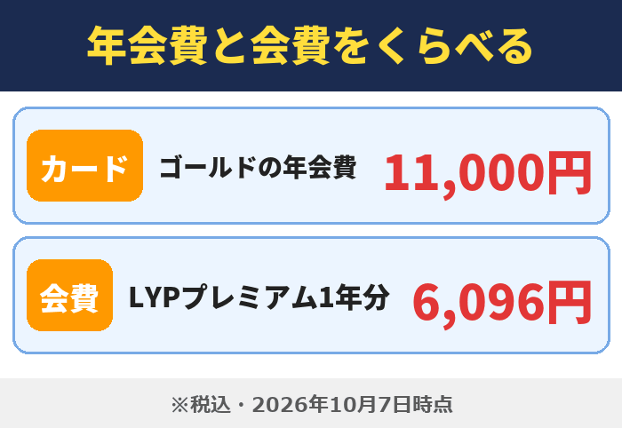 LYPプレミアム|年会費と会費をくらべる(ゴールドの年会費 11,000円・LYPプレミアム1年分 6,096円)