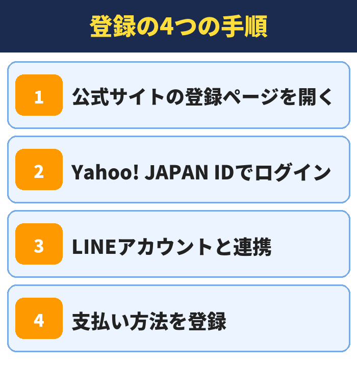 LYPプレミアム|登録の4つの手順(公式サイトの登録ページを開く・Yahoo! JAPAN IDでログイン・LINEアカウントと連携・支払い方法を登録)
