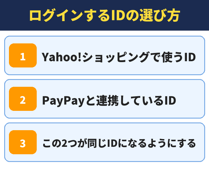 LYPプレミアム|ログインするIDの選び方(Yahoo!ショッピングで使うID・PayPayと連携しているID・この2つが同じIDになるようにする)