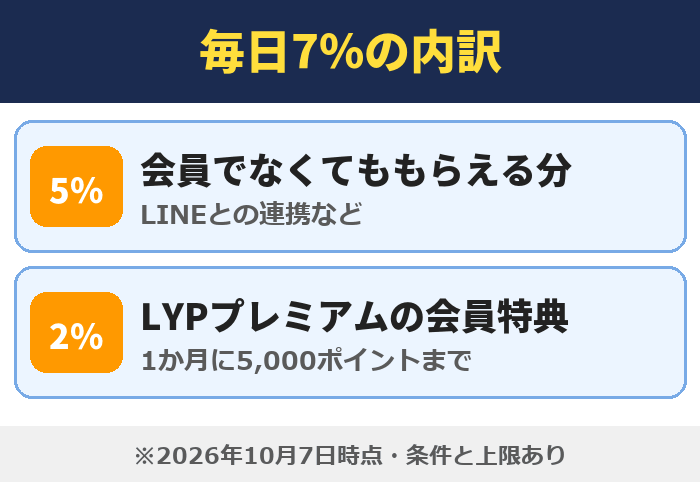 LYPプレミアム|毎日7%の内訳(会員でなくてももらえる分・LYPプレミアムの会員特典)