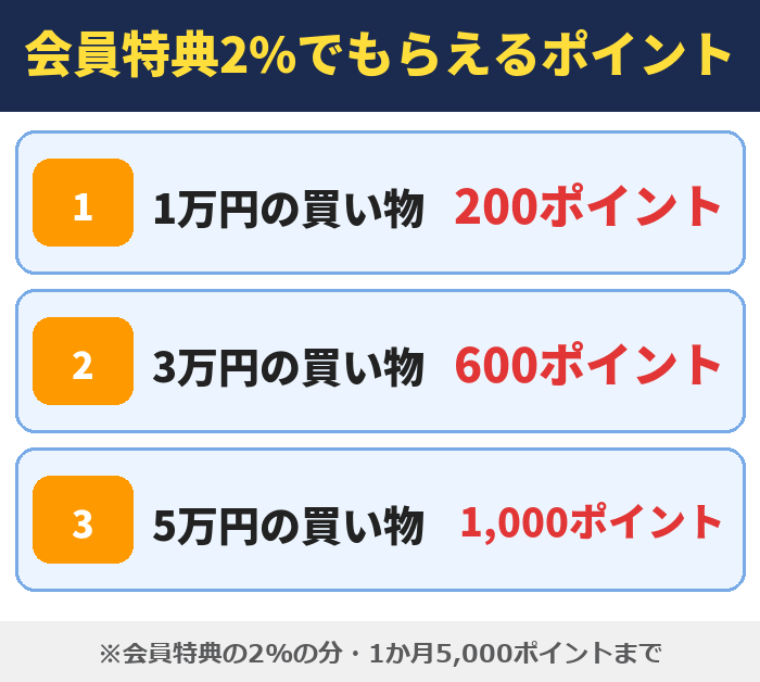 LYPプレミアム|会員特典2%でもらえるポイント(1万円の買い物 200ポイント・3万円の買い物 600ポイント・5万円の買い物 1,000ポイント)