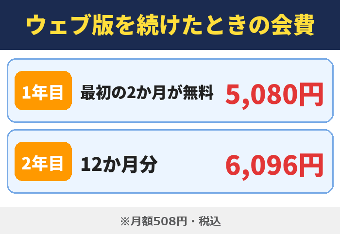 LYPプレミアム|ウェブ版を続けたときの会費(最初の2か月が無料 5,080円・12か月分 6,096円)