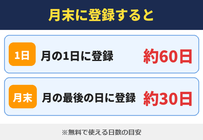 LYPプレミアム|月末に登録すると(月の1日に登録 約60日・月の最後の日に登録 約30日)