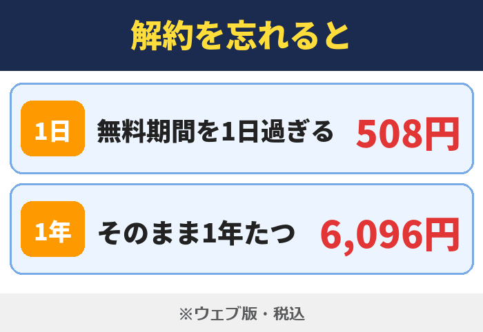 LYPプレミアム|解約を忘れると(無料期間を1日過ぎる 508円・そのまま1年たつ 6,096円)