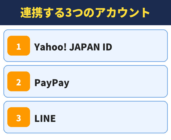 LYPプレミアム|連携する3つのアカウント(Yahoo! JAPAN ID・PayPay・LINE)