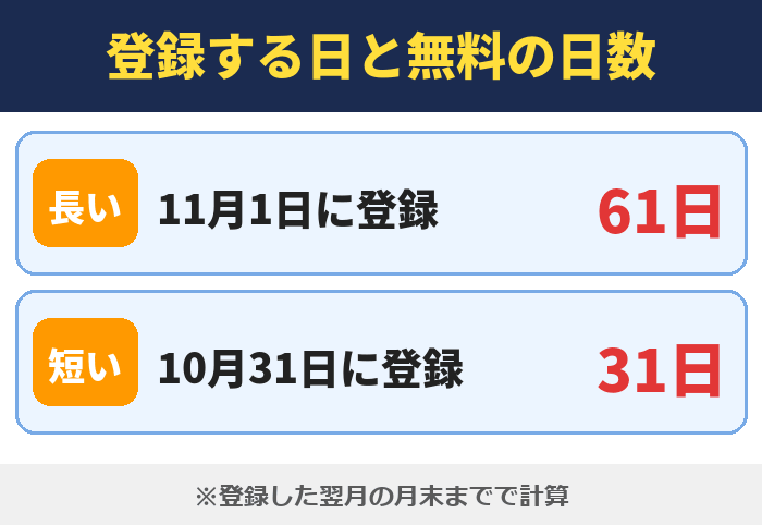 LYPプレミアム|登録する日と無料の日数(11月1日に登録 61日・10月31日に登録 31日)