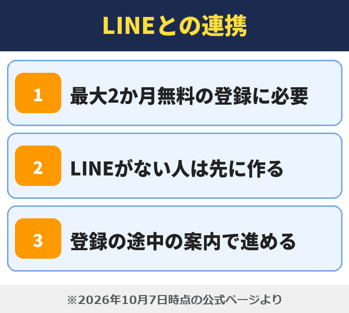 LYPプレミアム|LINEとの連携(最大2か月無料の登録に必要・LINEがない人は先に作る・登録の途中の案内で進める)