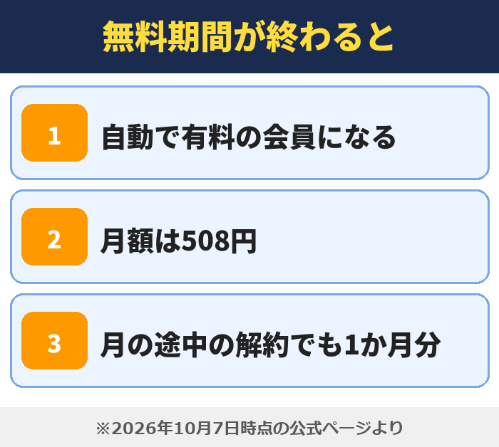 LYPプレミアム|無料期間が終わると(自動で有料の会員になる・月額は508円・月の途中の解約でも1か月分)