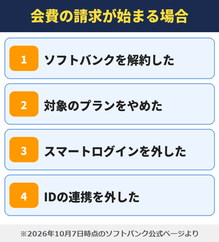 LYPプレミアム|会費の請求が始まる場合(ソフトバンクを解約した・対象のプランをやめた・スマートログインを外した・IDの連携を外した)