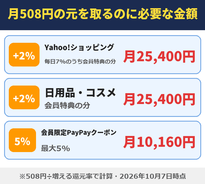 LYPプレミアムの月508円の元を取るのに必要な金額(Yahoo!ショッピングは会員特典+2%で月25,400円・日用品とコスメも月25,400円・会員限定PayPayクーポンは最大5%で月10,160円)