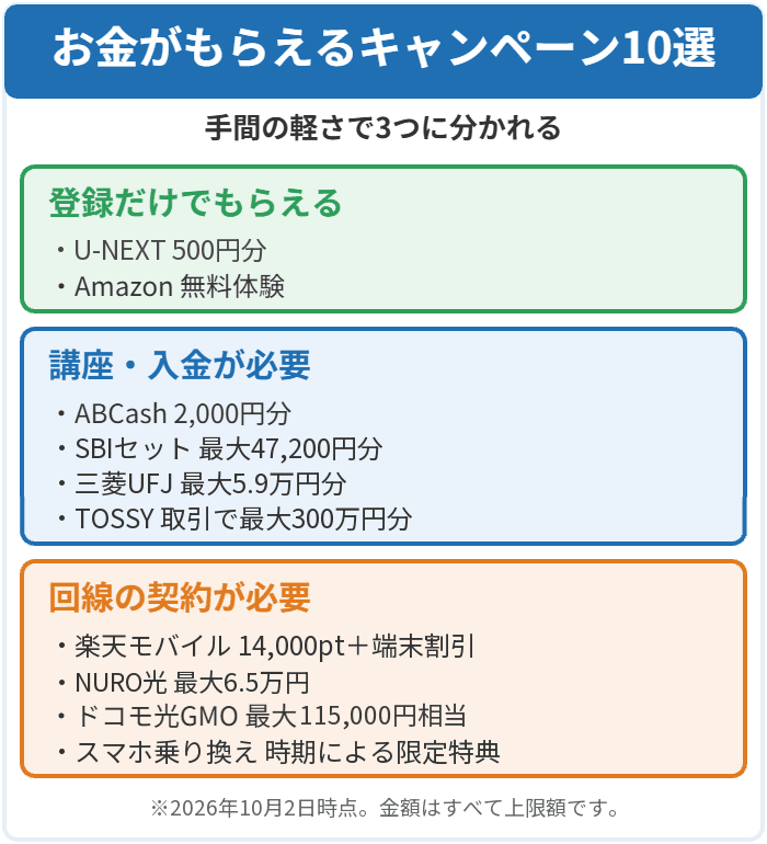 お金がもらえるキャンペーン10選を登録だけ・講座と入金が必要・回線の契約が必要の3グループに分けた図解(TOSSYは取引で最大300万円分)