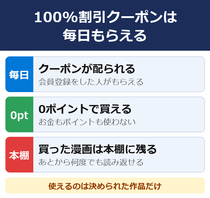まんが王国の100%割引クーポンは毎日配られ、0ポイントで買えて、買った漫画は本棚に残る。使えるのは決められた作品だけ