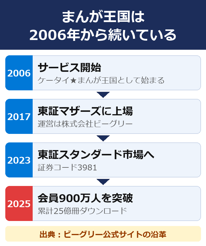 まんが王国は2006年にサービス開始、2017年に東証マザーズ上場、2023年に東証スタンダード市場へ、2025年に会員900万人と累計25億冊ダウンロードを突破