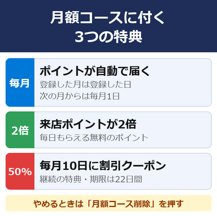 まんが王国の月額コースの特典。毎月ポイントが自動で届く・来店ポイントが2倍・毎月10日に50%割引クーポン(期限22日間)