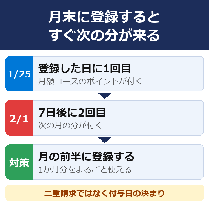 1月25日に月額コースへ登録すると7日後の2月1日に2回目のポイントが付く。月の前半に登録すると1か月分をまるごと使える