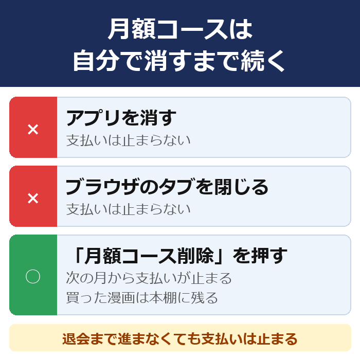 アプリを消してもブラウザのタブを閉じても支払いは止まらない。月額コース削除を押すと次の月から止まり、買った漫画は本棚に残る
