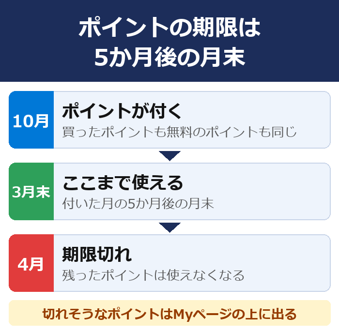 10月に付いたポイントは翌年3月末まで使え、4月に期限切れになる。切れそうなポイントはMyページの上に出る