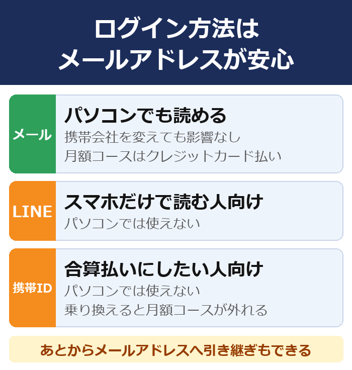 メールアドレスはパソコンでも読めて携帯会社を変えても影響なし。LINEと携帯会社のIDはパソコンでは使えない