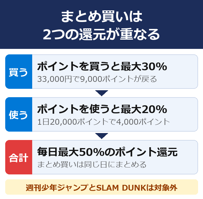ポイントを買うと最大30%、使うと最大20%で、毎日最大50%のポイント還元。週刊少年ジャンプとSLAM DUNKは対象外