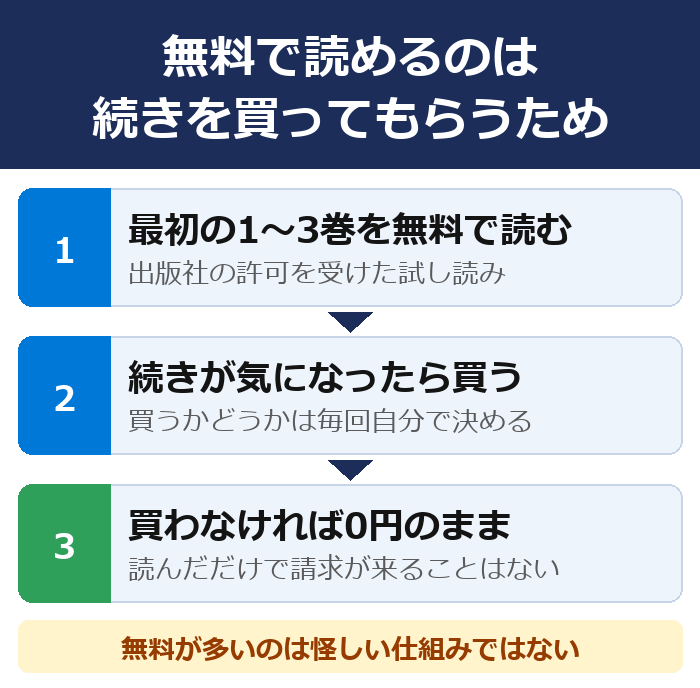 最初の1〜3巻を無料で読み、続きが気になったら買う。買わなければ0円のままで、読んだだけで請求が来ることはない