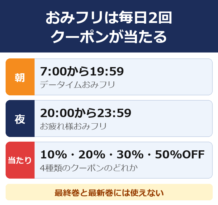 おみフリは朝7時から19時59分と夜20時から23時59分の毎日2回。10%・20%・30%・50%OFFのクーポンが当たり、最終巻と最新巻には使えない