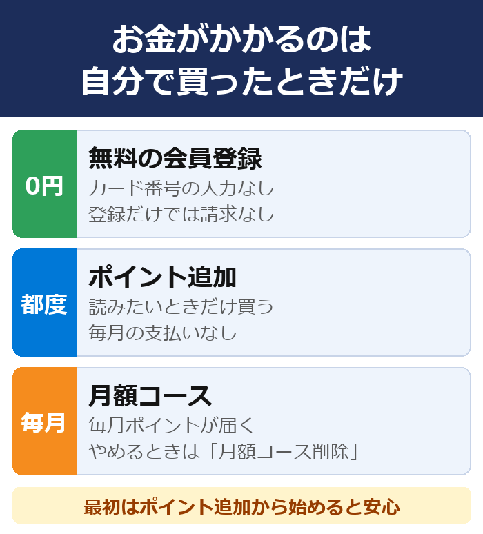 無料の会員登録は0円、ポイント追加は読みたいときだけ、月額コースは毎月ポイントが届く。最初はポイント追加から始めると安心