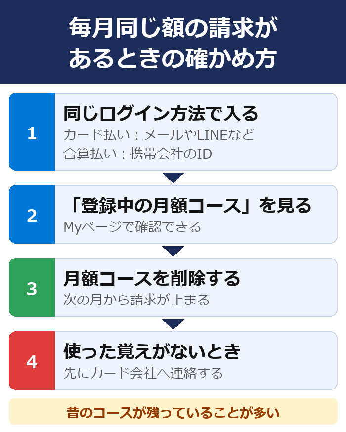 同じログイン方法で入り、登録中の月額コースを見て消すと次の月から請求が止まる。使った覚えがないときは先にカード会社へ連絡