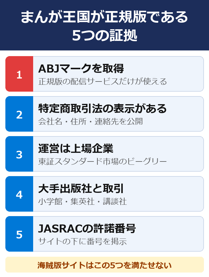 ABJマークを取得・特定商取引法の表示がある・運営は上場企業・大手出版社と取引・JASRACの許諾番号を掲示