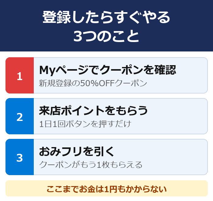 Myページで新規登録の50%OFFクーポンを確認、来店ポイントをもらう、おみフリを引く。ここまでお金はかからない