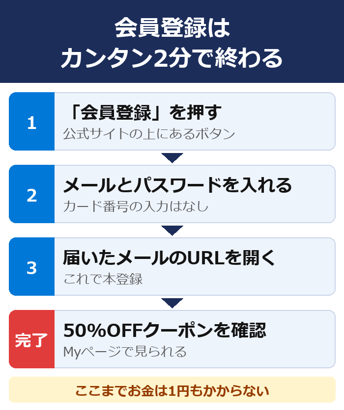 会員登録を押す、メールとパスワードを入れる、届いたメールのURLを開く、Myページで50%OFFクーポンを確認する。カード番号の入力はなし