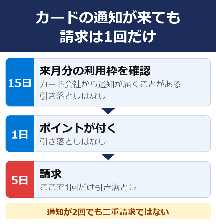 毎月15日に来月分の利用枠を確認、翌月1日にポイントが付き、5日に請求。通知が2回でも二重請求ではない