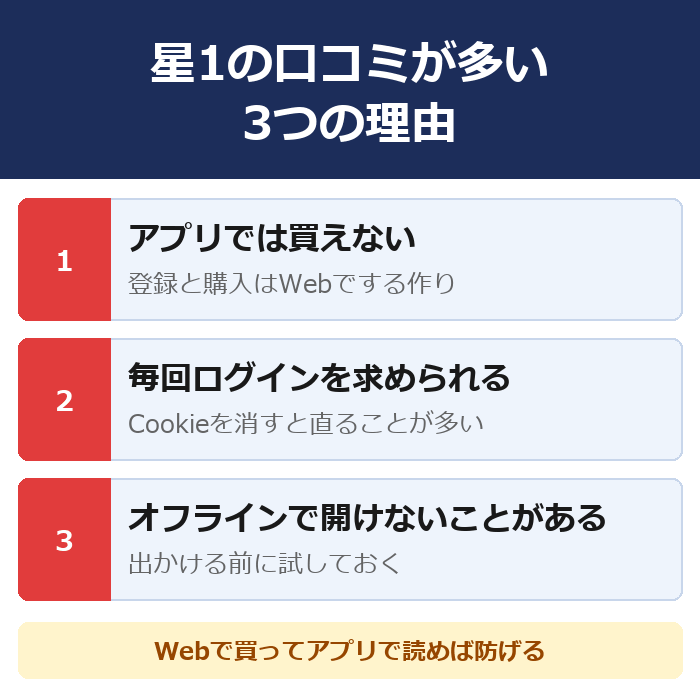 まんが王国のアプリの口コミに星1が多い3つの理由。アプリでは購入も登録もできない・毎回ログインを求められる・ダウンロードしてもオフラインで開けないことがある。対策はWebで買ってアプリで読むこと