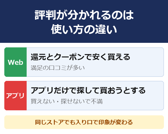 まんが王国の評判が分かれる理由。Webで使う人は還元とクーポンで満足、アプリだけで使おうとする人は買えない・探せないで不満