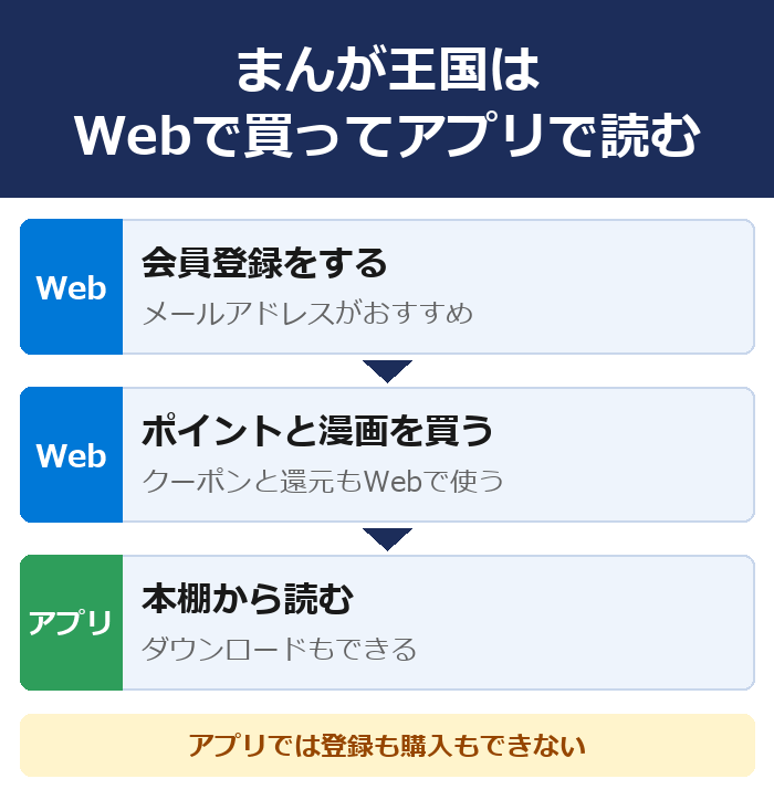 まんが王国はWebで買ってアプリで読む。1 Webで会員登録 2 Webでポイントを買って漫画を買う 3 アプリの本棚で読む。アプリでは登録も購入もできない