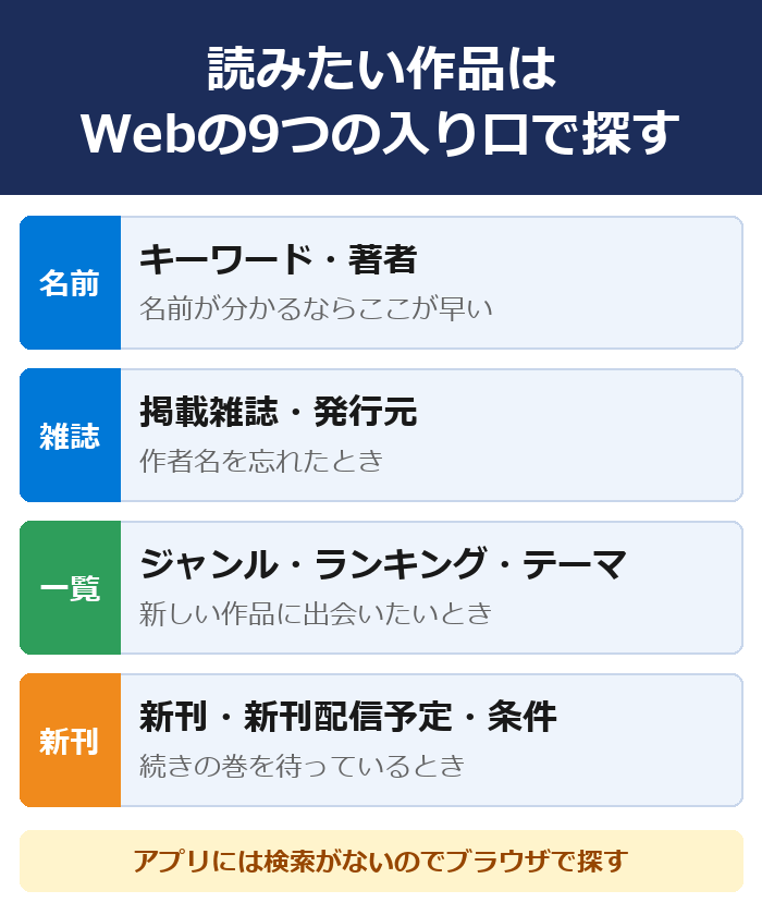 まんが王国で読みたい作品はWebの9つの入り口で探す。キーワード・著者、掲載雑誌・発行元、ジャンル・ランキング・テーマ、新刊・新刊配信予定・条件。アプリには検索がない