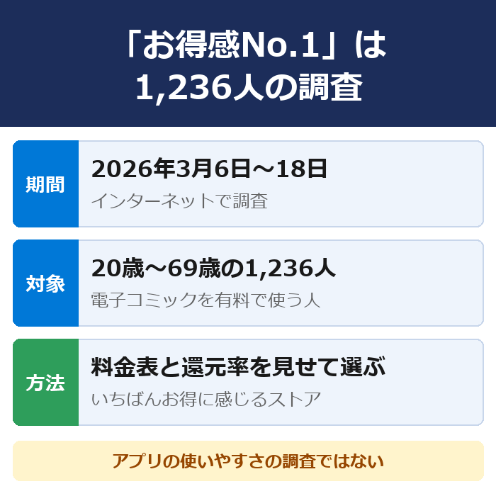 まんが王国の「お得感No.1」の根拠。2026年3月6日から18日に、電子コミックを有料で使う20歳から69歳の1,236人に、各ストアの通常の料金表と還元率を見せていちばんお得に感じるストアを選んでもらった調査