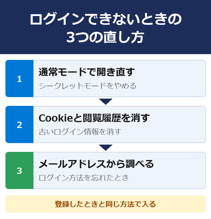 まんが王国にログインできないときの3つの直し方。通常モードで開き直す・Cookieと閲覧履歴を消す・登録したメールアドレスからアカウントを調べる