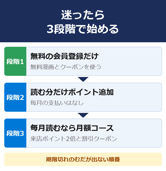 まんが王国は3段階で始めると失敗しない。段階1 無料の会員登録だけで読む、段階2 読みたい本の分だけポイント追加、段階3 毎月読むと分かったら月額コース